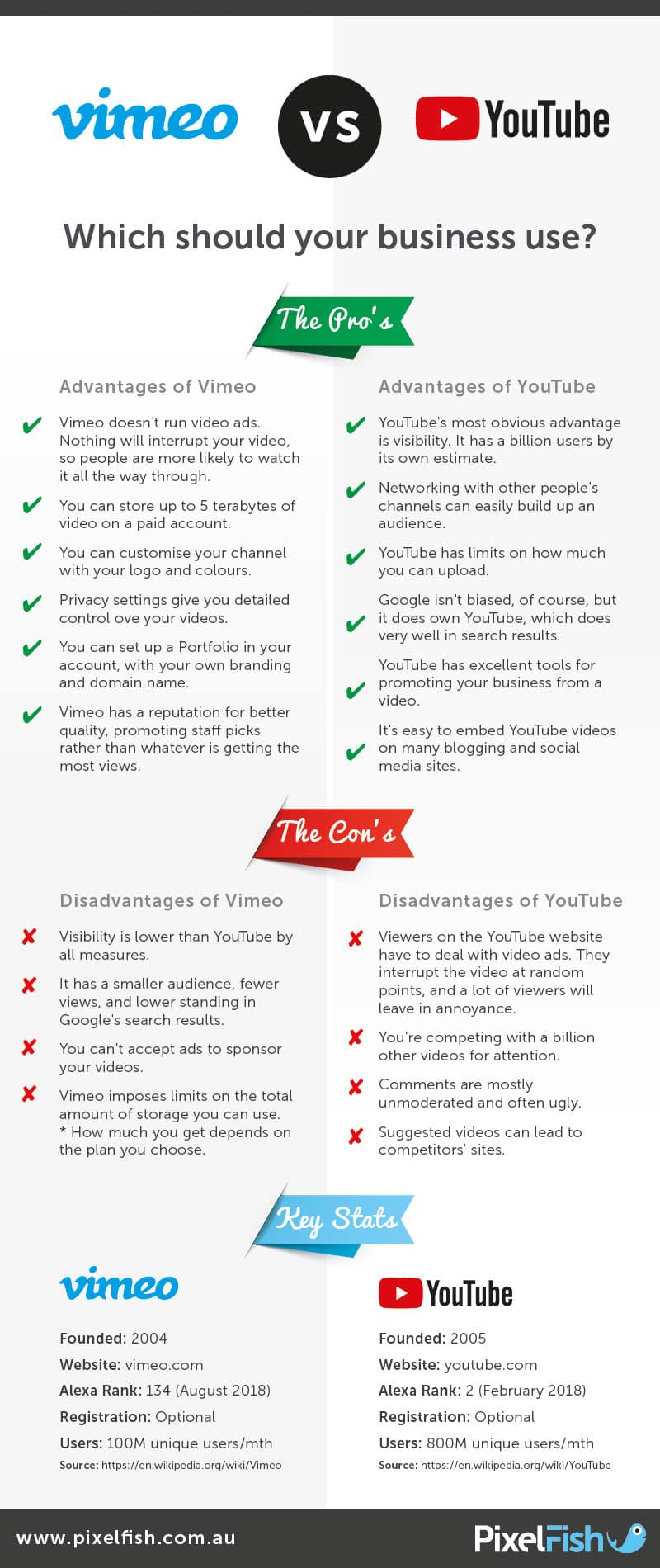 Vimeo vs YouTube: Which will work best for your business?